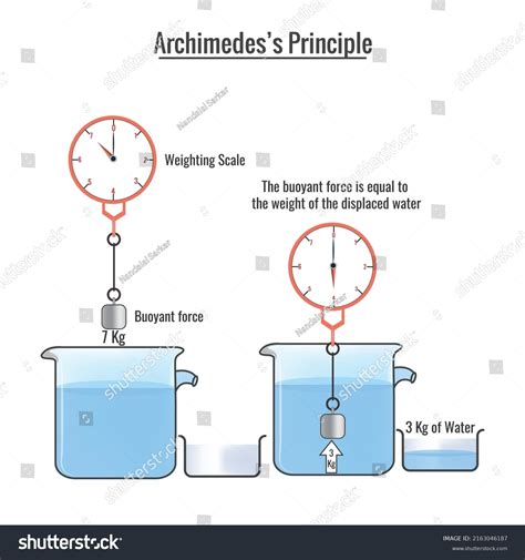 Archimedes Principle Animation