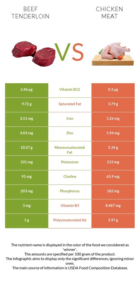 Beef Tenderloin Vs Chicken Meat In Depth Nutrition Comparison