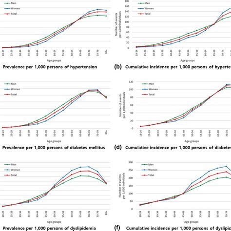 Prevalence And Cumulative Incidence Of Ascvd By Age Group In 2014 And