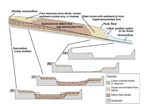 Schematic illustration of a lahar undergoing downstream dilution from... | Download Scientific ...