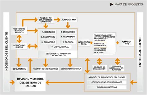 Procesos Manumag