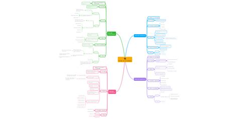 Teorías De La Enseñanza Mindmeister Mapa Mental