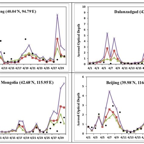 Temporal Variation Of Daily Average Aod From Aeronet Observations