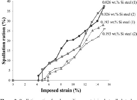 Figure From Adhesion Of Thermal Oxide Scale Formed On Silicon Containing Hot Rolled Steel