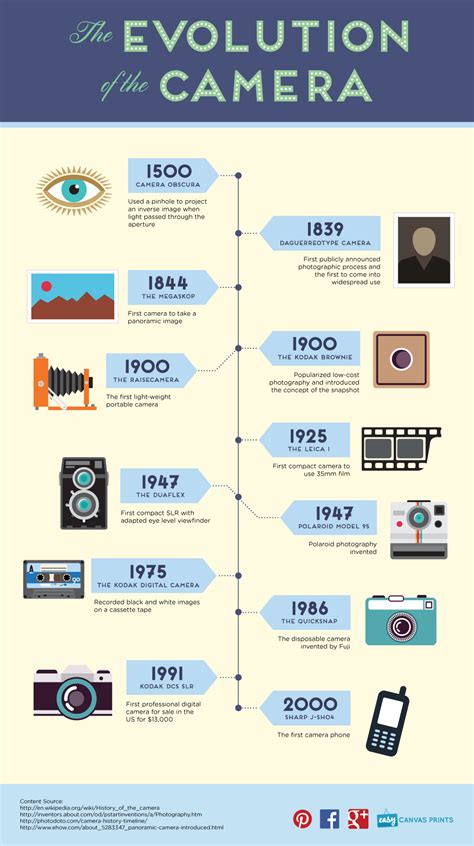 Evoluci N De La C Mara Fotogr Fica Infografia Infographic Tics Y