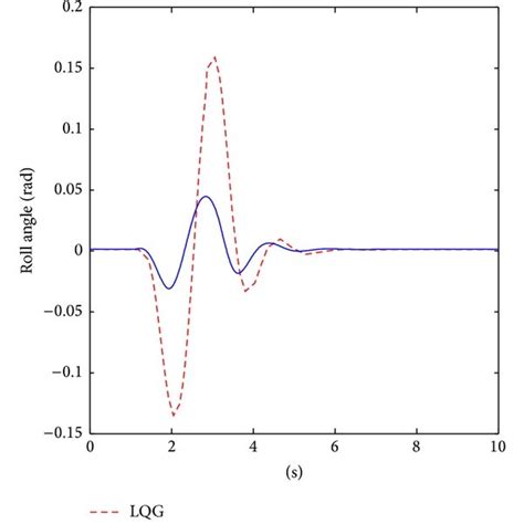 Single Sine Input Test A Roll Angle Response And B Roll Rate