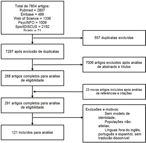 Diagrama Do Fluxo Dos Artigos Selecionados Para Análise Final Da Download Scientific Diagram