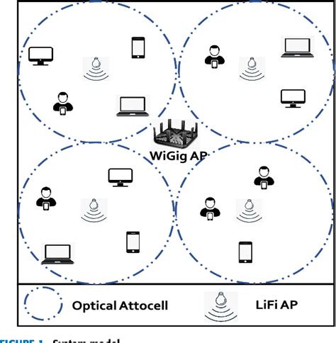 Figure 1 From Load Balancing Scheme In Hybrid WiGig LiFi Network