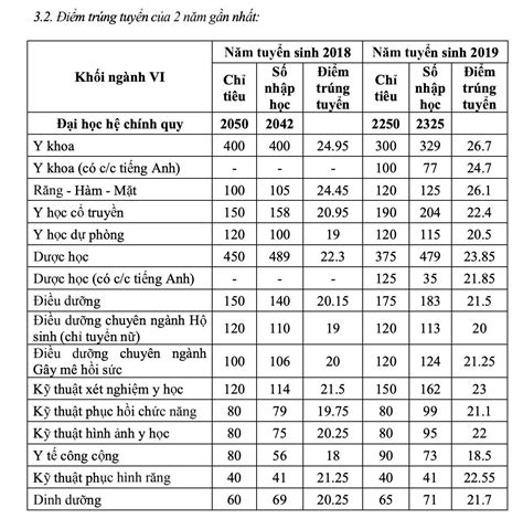 Điểm chuẩn trường Đại học Y Dược TP HCM năm 2020