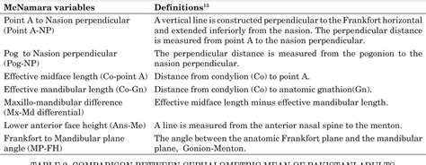 Table 1 From Cephalometric Norms For Pakistani Sample For The Skeletal Variables Of Mcnamara