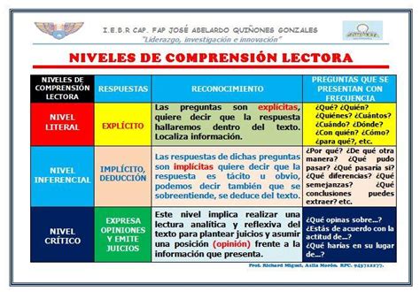 Niveles De Comprensi N Lectora Y Tipos De Textos Preguntale Al Profesor