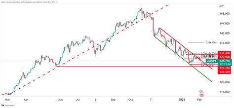 Usd Jpy Price Analysis Bulls Start To Move In And Eye Data