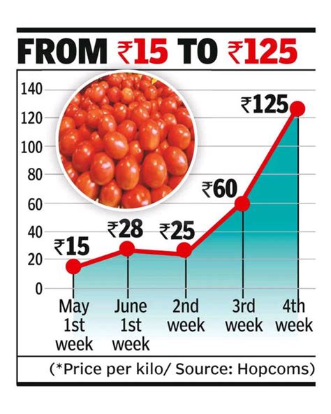 Saumya Sanghvi On Linkedin Adviceoftheday Zomato Tomato Investing Stockmarketindia