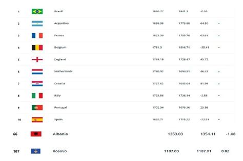 Classement Fifa Des Quipes Nationales De Football L Albanie Grimpe D