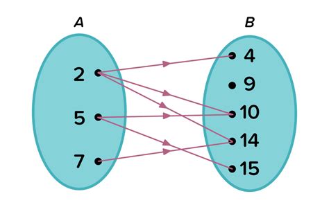 Relasi Dari Himpunan A Ke Himpunan B Pada Diagram Panah Di Bawah Ini Adalah