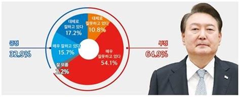 정기여론조사⑥윤 대통령 국정 지지도 329영남마저 외면