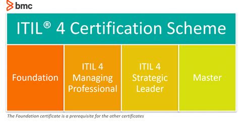 What Is The New Itil® Strategic Leader Certification Bmc Software