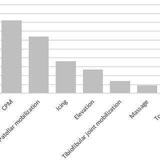 Osteochondral allograft transplantation postoperative therapies. Data ...