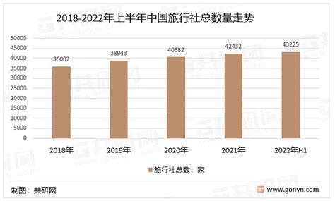 2022年中国旅行社经营模式、发展规模、经营现状、企业竞争格局及新形势下中小型旅行社发展策略分析 图 共研咨询共研网