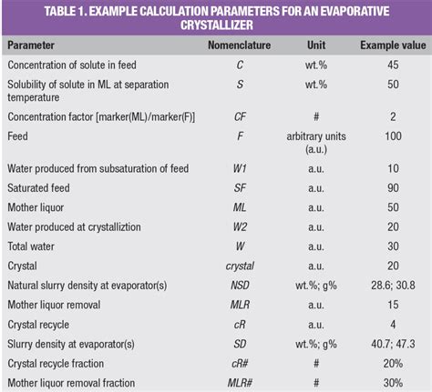 A Simplified Approach To Crystallization Mass Balances Chemical