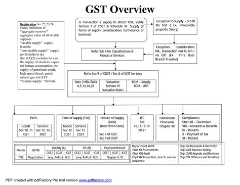 Gst Flowchart Icai Audit Ppt