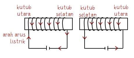 Bagaimana Cara Menentukan Jenis Kutub Magnet Jelaskan Duwus