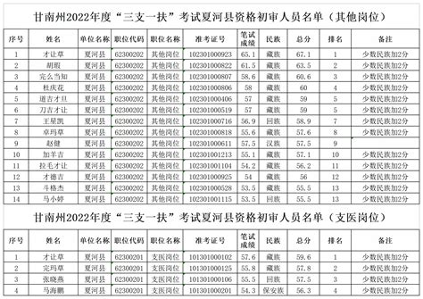 甘南州2022年普通高校毕业生“三支一扶” 项目拟选拔招募人员资格初审的公告 甘南州人力资源和社会保障局