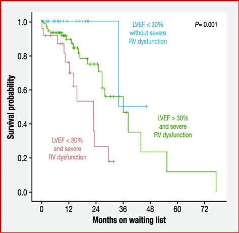 Kaplan Meier Survival Curve By Months On Heart Transplantation Waiting Download High