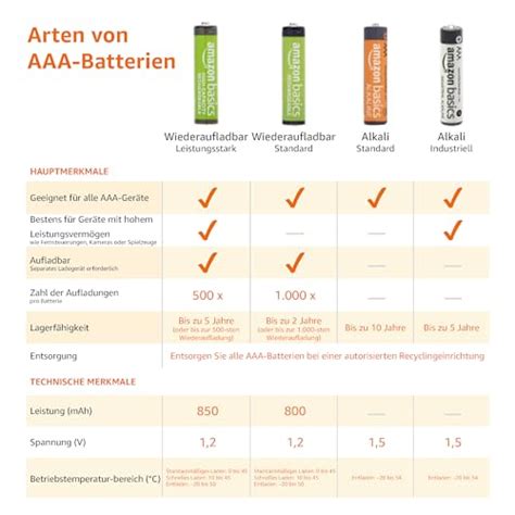 Amazonbasics Vorgeladene Ni Mh Aaa Akkus Akkubatterien Zyklen