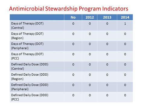 Antibiotic Stewardship Policy And Procedure