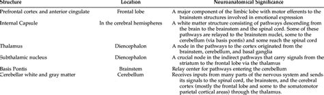 Neuroanatomical Structures Implicated in PLC | Download Table