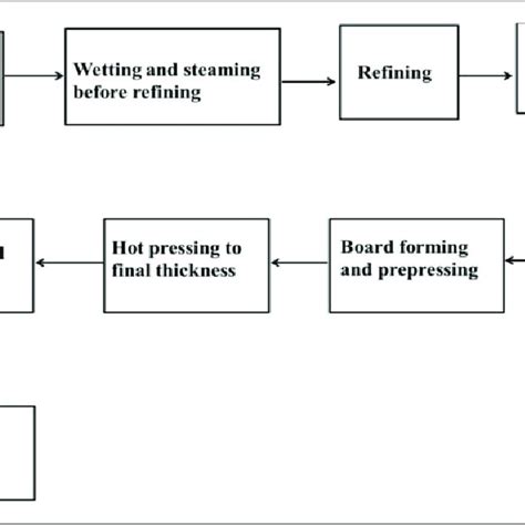 The fiberboard manufacturing flow diagram. | Download Scientific Diagram