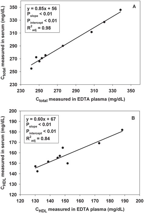 Relation Between Measurements Performed On Ethylenediamine Tetra Acetic