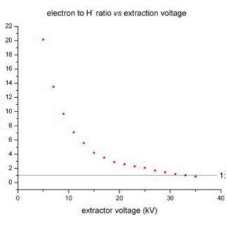 Beam Current Vs Extraction Voltages For Various Extraction Gap Sizes