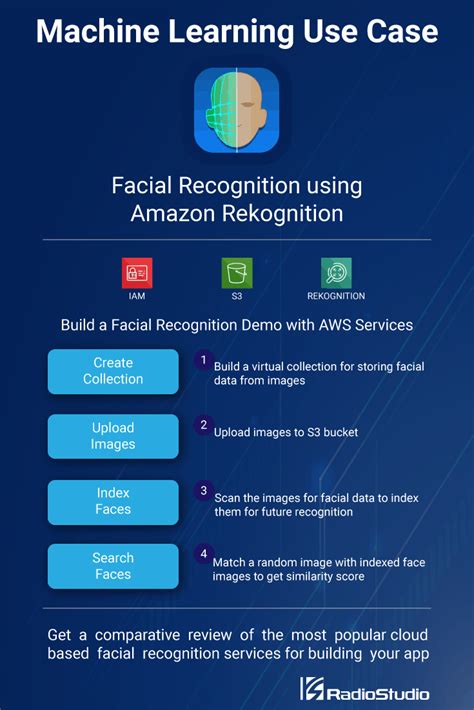 Machine Learning Use Case: Facial Recognition Using Amazon Rekognition ...