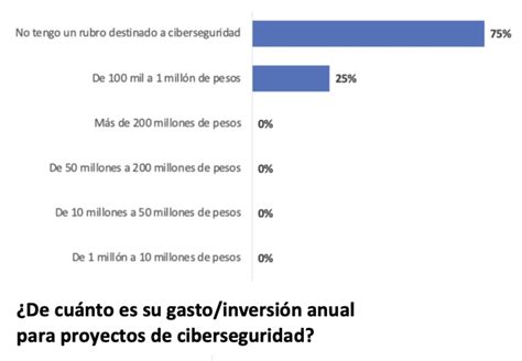 M Xico Enfrent M S De Mil Millones De Intentos De Ciberataques En