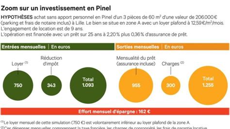 Loi Pinel Le guide complet pour réduire vos impôts grâce à l