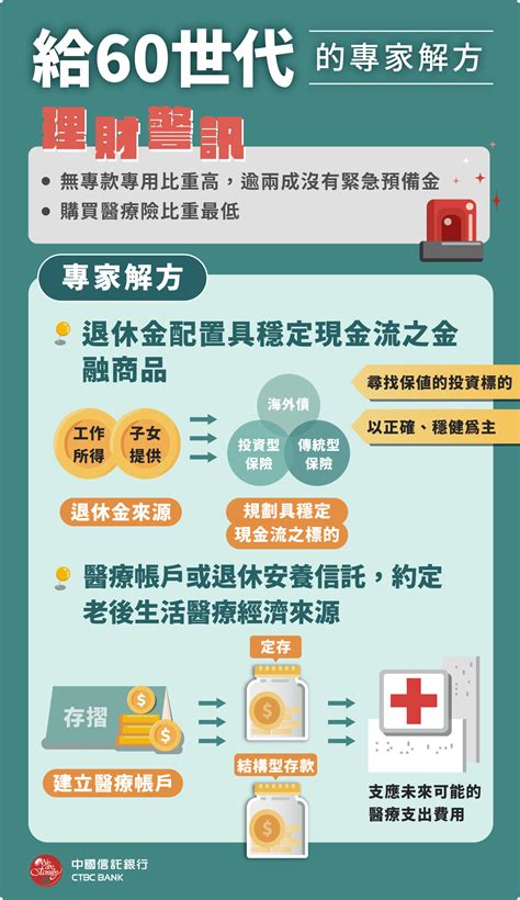 給各世代的4大退休解方 自信享退攻略｜3分鐘看適合工具 中國信託銀行樂活享退