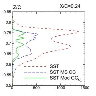 Streamwise And Crossflow Velocity Profiles At The Back NACA 0012 Wing