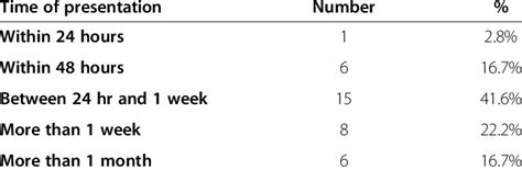 Time Of Presentation Of Paediatric Corneal Lacerations In Upth Download Table