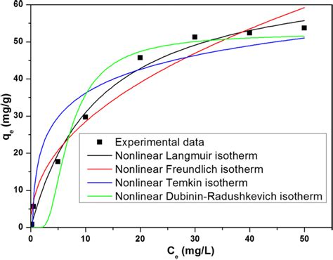 Nonlinear Fitting Of A Langmuir B Freundlich C Temkin And D