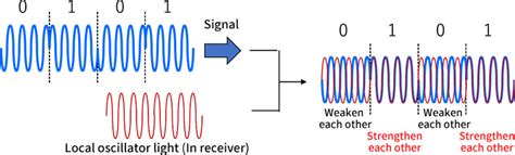 Digital Coherent Communication｜applications｜optical Active Devices