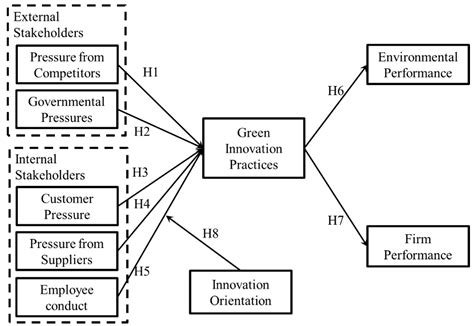 Sustainability Free Full Text Effects Of Green Innovation On