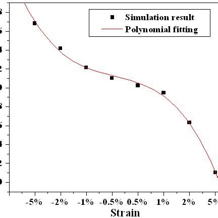 The relation between band gap and strain in LED. | Download Scientific ...