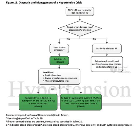 Is 130 The New 140 The 2017 Aha Acc Hypertension Guidelines — Nephjc