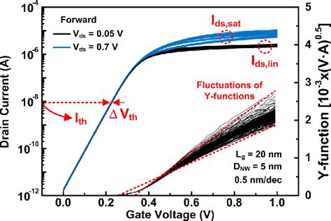 transfer characteristics  drain voltages