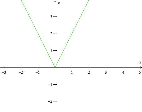 Calcule a área da região limitada pelas curvas y x 2 1 e