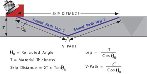 Nondestructive Evaluation Techniques Ultrasound