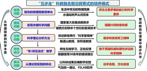 课程教学五步法 哈尔滨工程大学新闻