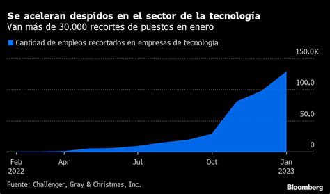 ¿a Qué Profesiones Golpea Más La Ola De Despidos En Startups Y Tech En